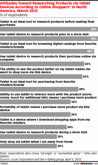 Attitudes Toward Researching Products via Tablet Devices According to Online Shoppers* in North America, March 2012 (% of respondents)