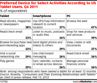 Preferred Device for Select Activities According to US Tablet Users, Q4 2011 (% of respondents)