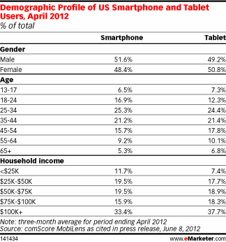 Demographic Profile of US Smartphone and Tablet Users, April 2012 (% of total)
