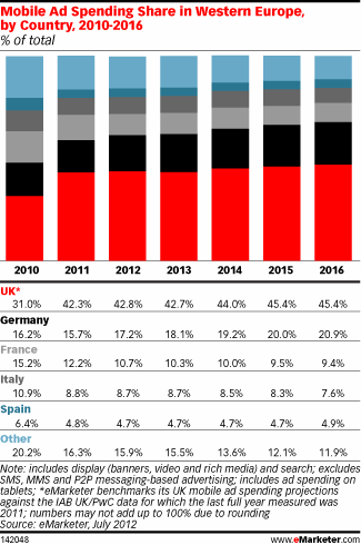 Mobile Ad Spending Share in Western Europe, by Country, 2010-2016 (% of total)