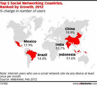 Top 5 Social Networking Countries, Ranked by Growth, 2012 (% change in number of users)