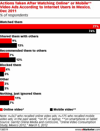 Actions Taken After Watching Online* or Mobile** Video Ads According to Internet Users in Mexico, Dec 2011 (% of respondents)