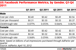 US Facebook Performance Metrics, by Gender, Q1-Q4 2011