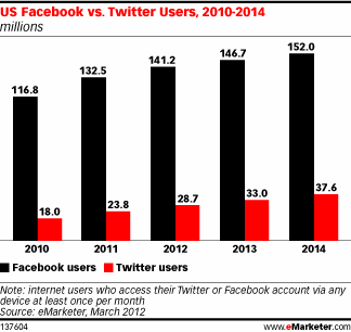 US Facebook vs. Twitter Users, 2010-2014 (millions)