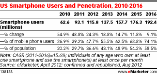 US Smartphone Users and Penetration, 2010-2016