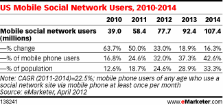 US Mobile Social Network Users, 2010-2014