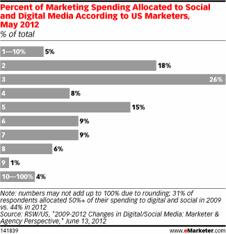 Percent of Marketing Spending Allocated to Social and Digital Media According to US Marketers, May 2012 (% of total)
