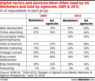 Digital Tactics and Services Most Often Used by US Marketers and Sold by Agencies, 2009 & 2012 (% of respondents in each group)
