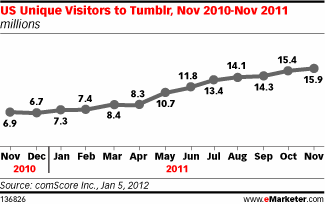 US Unique Visitors to Tumblr, Nov 2010-Nov 2011 (millions)