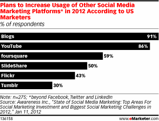 Plans to Increase Usage of Other Social Media Marketing Platforms* in 2012 According to US Marketers (% of respondents)