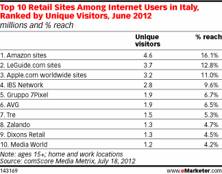 Top 10 Retail Sites Among Internet Users in Italy, Ranked by Unique Visitors, June 2012 (millions and % reach)
