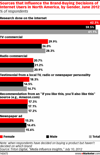 Sources that Influence the Brand-Buying Decisions of Internet Users in North America, by Gender, June 2012 (% of respondents)
