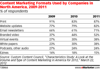 Content Marketing Formats Used by Companies in North America, 2009-2011 (% of respondents)