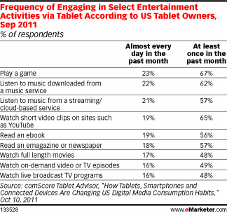 Frequency of Engaging in Select Entertainment Activities via Tablet According to US Tablet Owners, Sep 2011 (% of respondents)