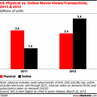 US Physical vs. Online Movie Views/Transactions, 2011 & 2012 (billions of units)