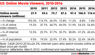 US Online Movie Viewers, 2010-2016