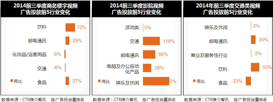 行业投放情况